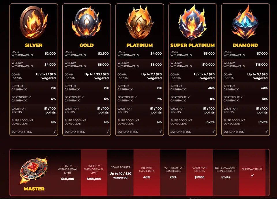 Orbit Spins VIP tier ladder and loyalty program Canada